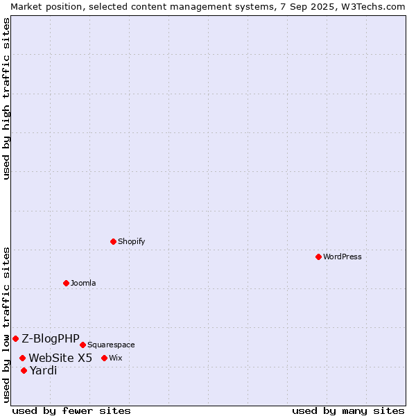 Market position of Yardi vs. WebSite X5 vs. Z-BlogPHP