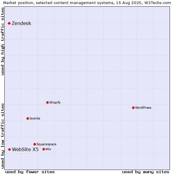 Market position of WebSite X5 vs. Zendesk