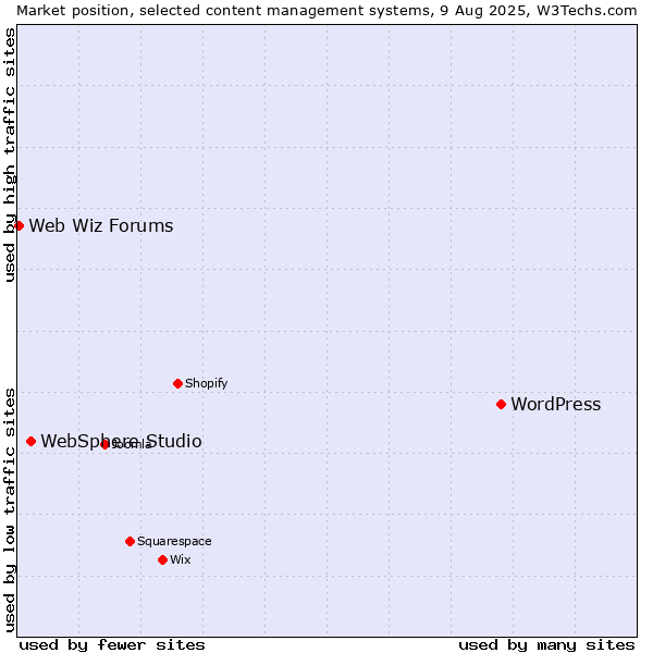 Market position of WordPress vs. WebSphere Studio vs. Web Wiz Forums