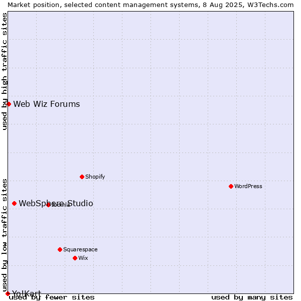 Market position of WebSphere Studio vs. Web Wiz Forums vs. Yo!Kart