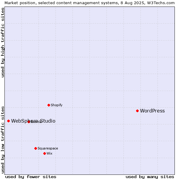 Market position of WordPress vs. WebSphere Studio