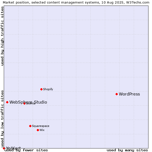 Market position of WordPress vs. WebSphere Studio vs. Yo!Kart