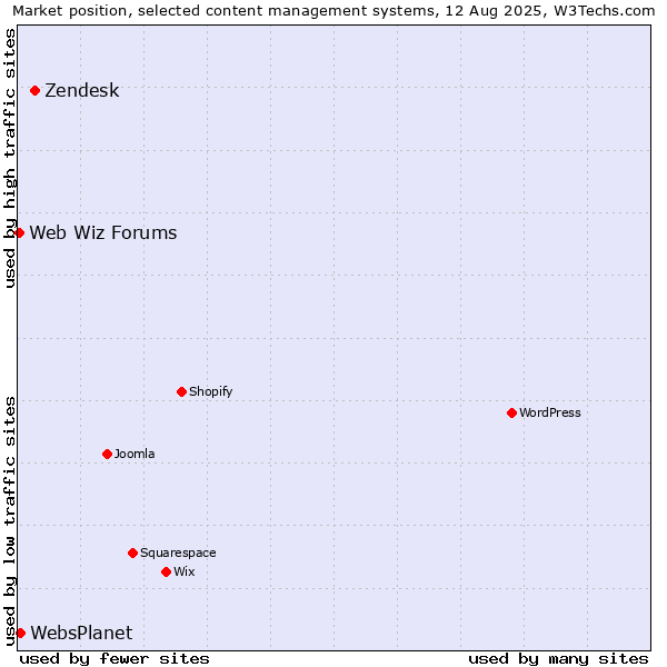 Market position of Zendesk vs. WebsPlanet vs. Web Wiz Forums