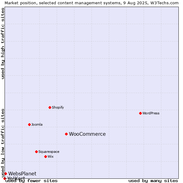 Market position of WooCommerce vs. WebsPlanet vs. Yo!Kart