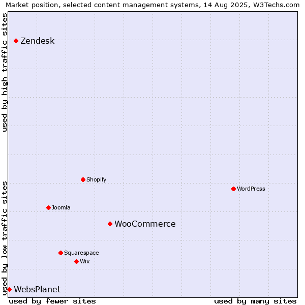 Market position of WooCommerce vs. Zendesk vs. WebsPlanet