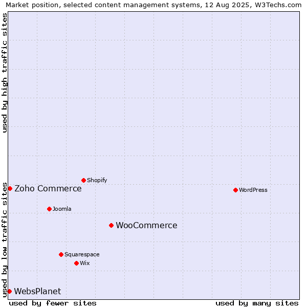 Market position of WooCommerce vs. Zoho Commerce vs. WebsPlanet