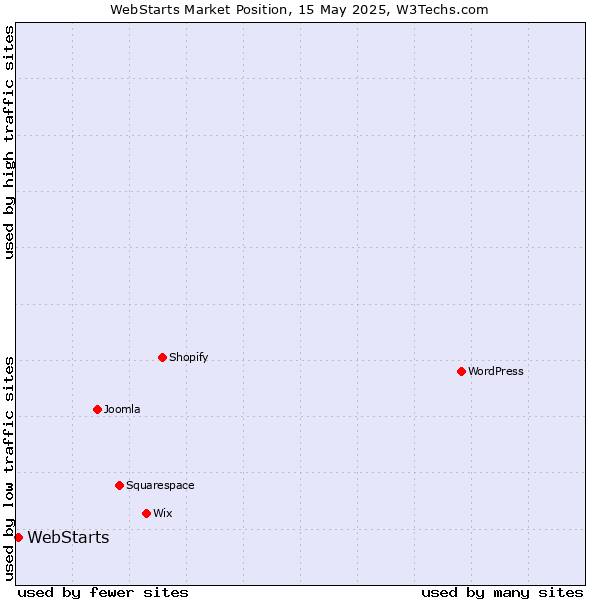 Market position of WebStarts