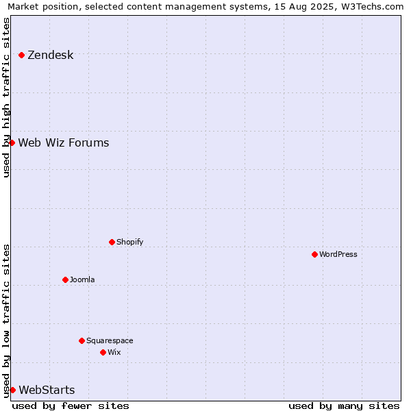Market position of Zendesk vs. WebStarts vs. Web Wiz Forums
