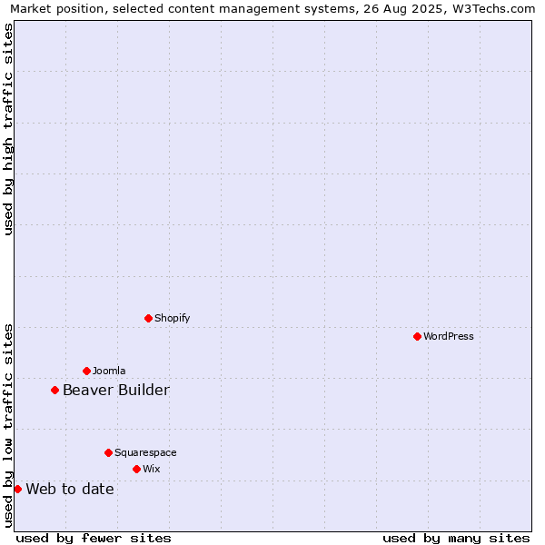 Market position of Beaver Builder vs. Web to date