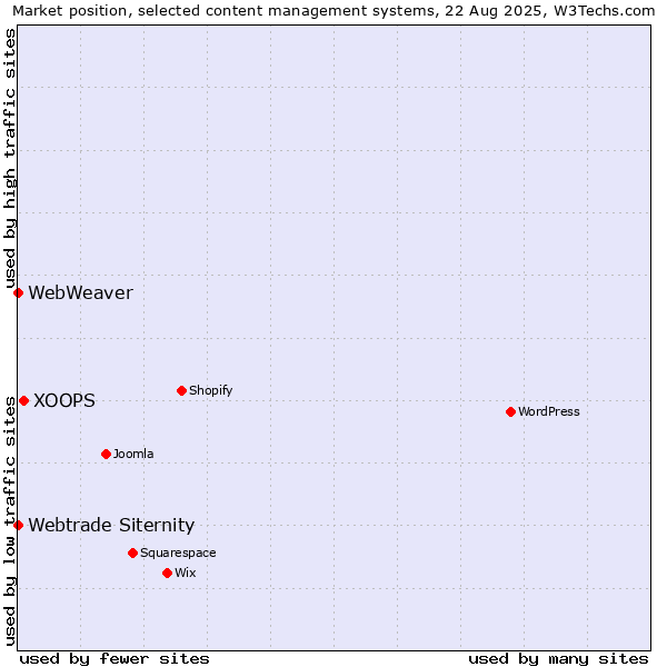 Market position of XOOPS vs. Webtrade Siternity vs. WebWeaver