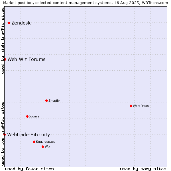 Market position of Zendesk vs. Web Wiz Forums vs. Webtrade Siternity