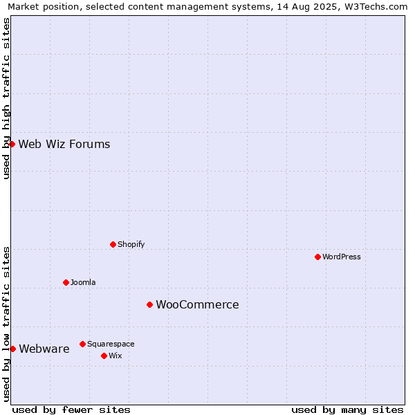Market position of WooCommerce vs. Webware vs. Web Wiz Forums