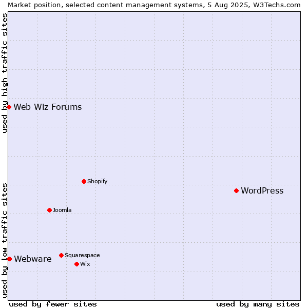 Market position of WordPress vs. Webware vs. Web Wiz Forums