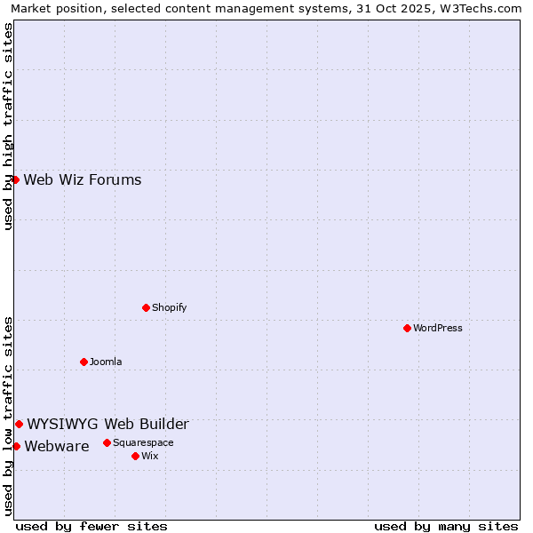 Market position of WYSIWYG Web Builder vs. Webware vs. Web Wiz Forums