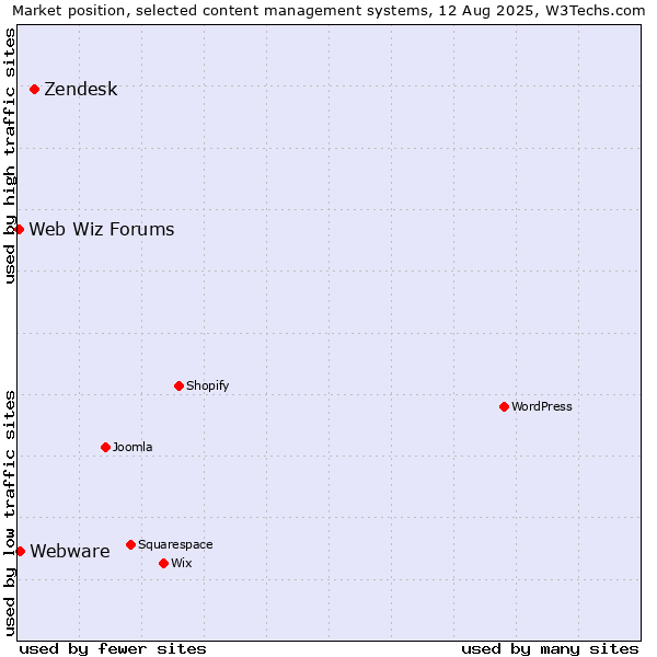 Market position of Zendesk vs. Webware vs. Web Wiz Forums