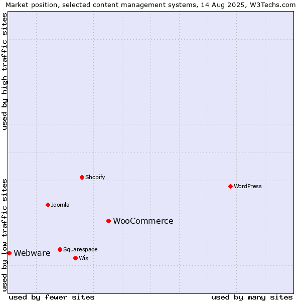 Market position of WooCommerce vs. Webware