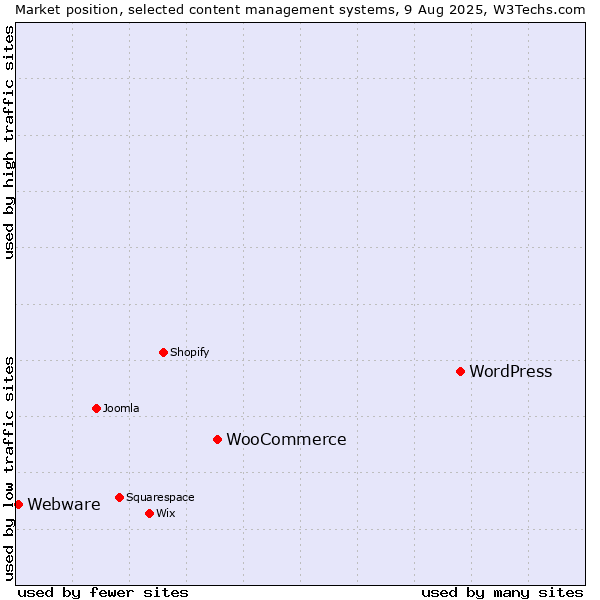 Market position of WordPress vs. WooCommerce vs. Webware