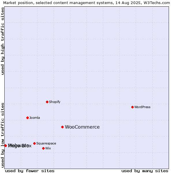 Market position of WooCommerce vs. Hugo Blox vs. Webware