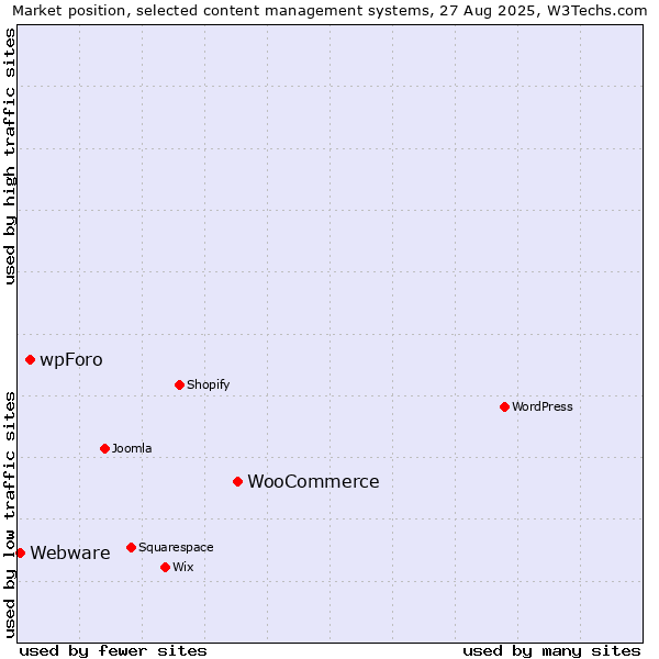 Market position of WooCommerce vs. wpForo vs. Webware