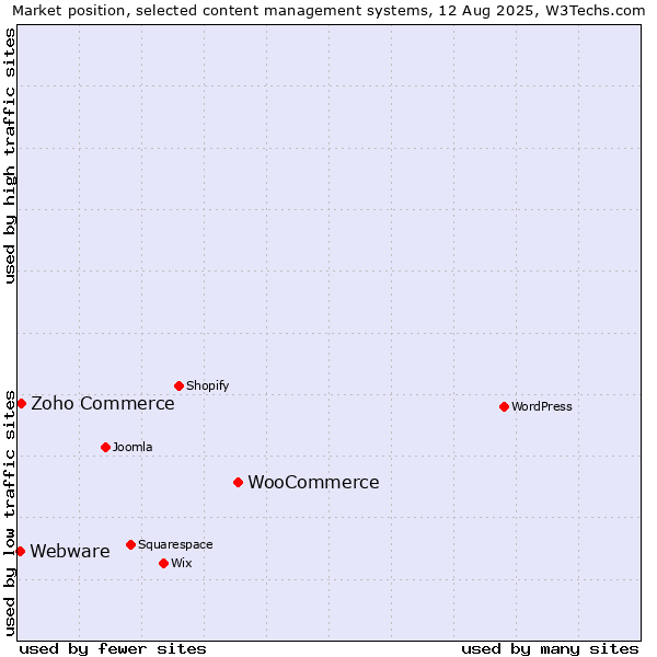 Market position of WooCommerce vs. Zoho Commerce vs. Webware