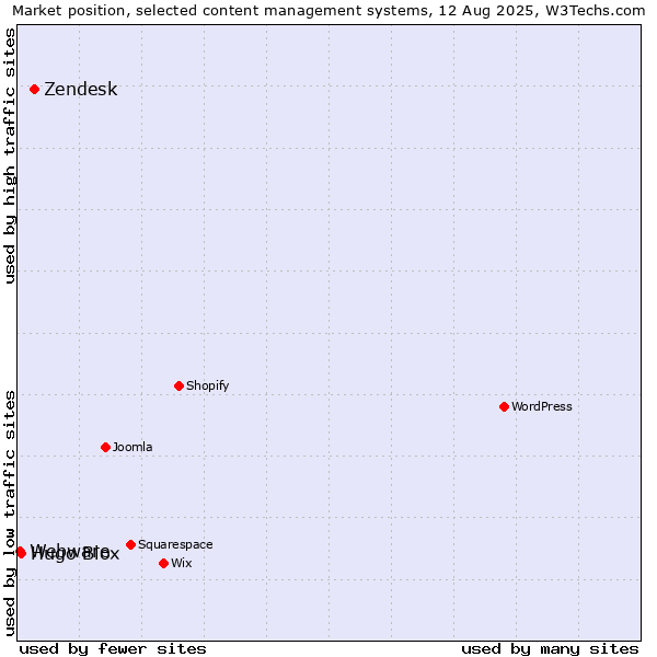 Market position of Zendesk vs. Hugo Blox vs. Webware
