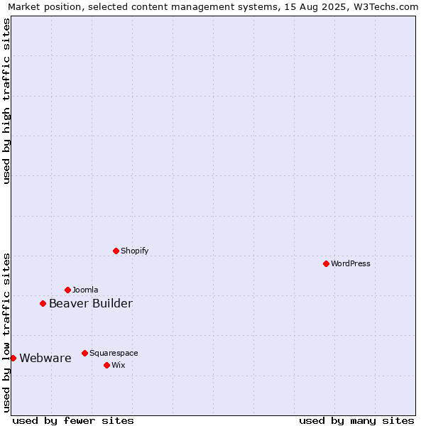 Market position of Beaver Builder vs. Webware