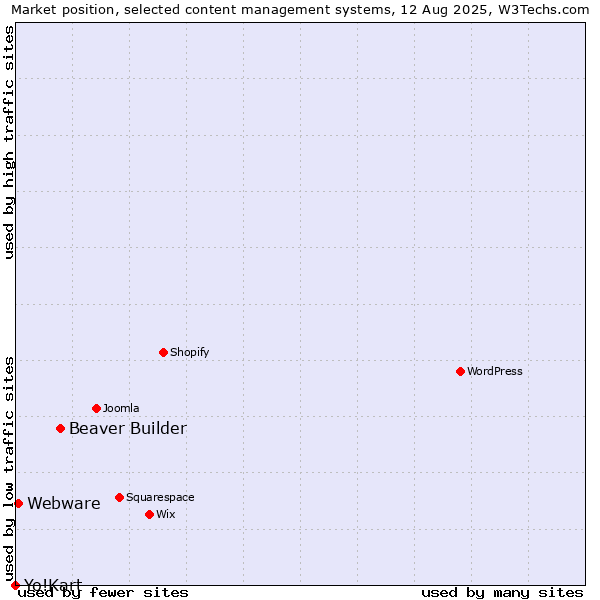 Market position of Beaver Builder vs. Webware vs. Yo!Kart