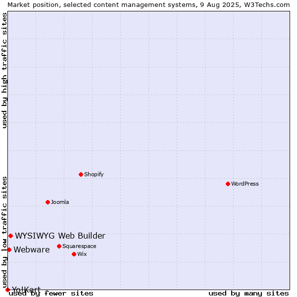 Market position of WYSIWYG Web Builder vs. Webware vs. Yo!Kart