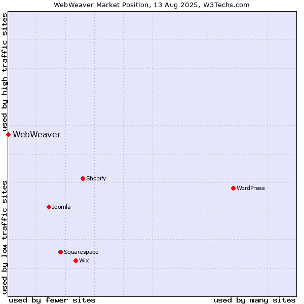 Market position of WebWeaver