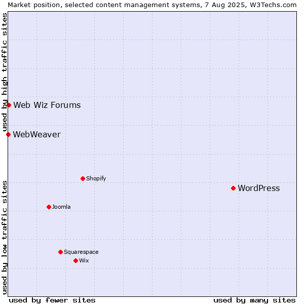 Market position of WordPress vs. Web Wiz Forums vs. WebWeaver