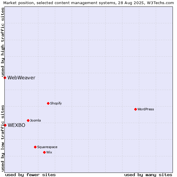 Market position of WEXBO vs. WebWeaver