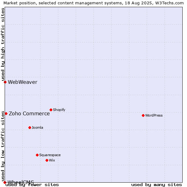 Market position of Zoho Commerce vs. WebWeaver vs. WheelCMS