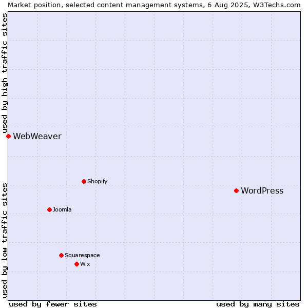 Market position of WordPress vs. WebWeaver