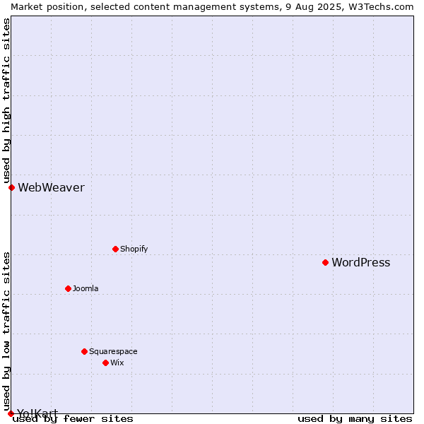 Market position of WordPress vs. WebWeaver vs. Yo!Kart