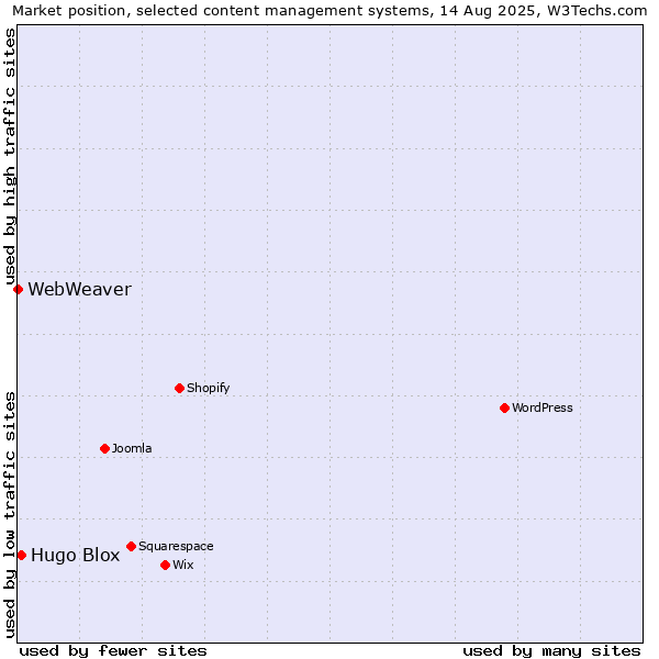 Market position of Hugo Blox vs. WebWeaver