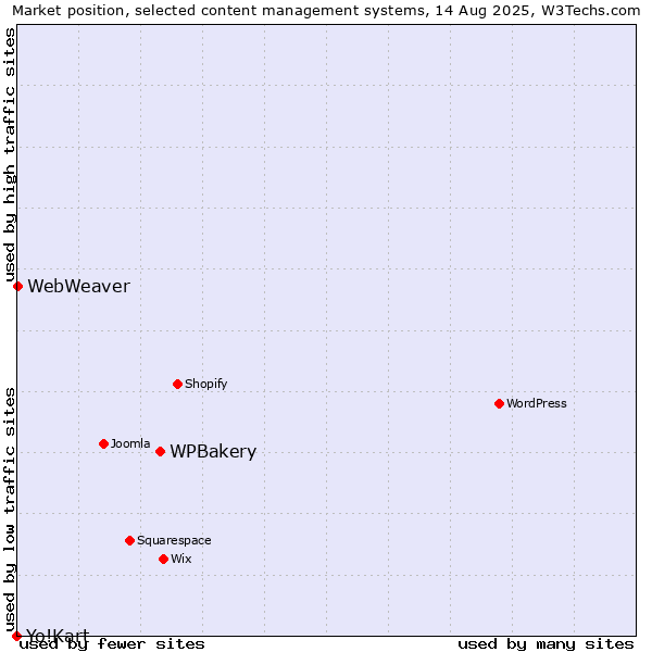 Market position of WPBakery vs. WebWeaver vs. Yo!Kart