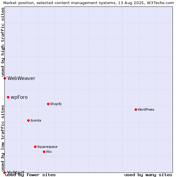 Market position of wpForo vs. WebWeaver vs. Yo!Kart