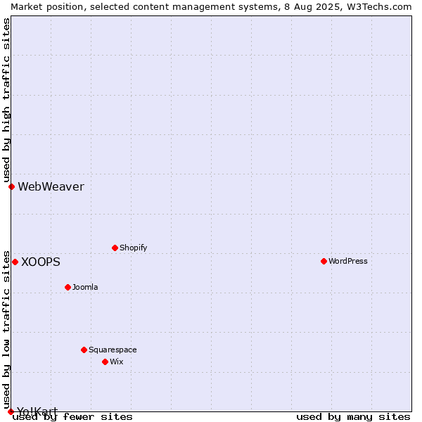 Market position of XOOPS vs. WebWeaver vs. Yo!Kart