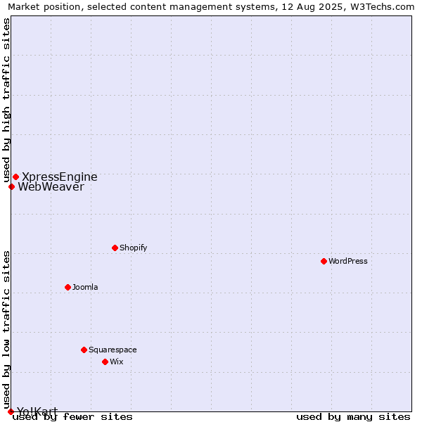 Market position of XpressEngine vs. WebWeaver vs. Yo!Kart