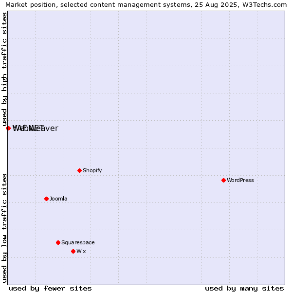 Market position of YAF.NET vs. WebWeaver