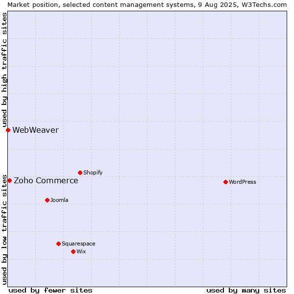 Market position of Zoho Commerce vs. WebWeaver