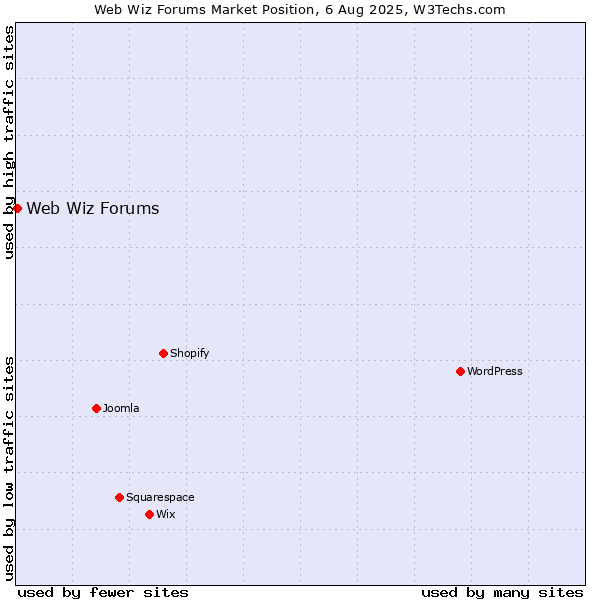 Market position of Web Wiz Forums