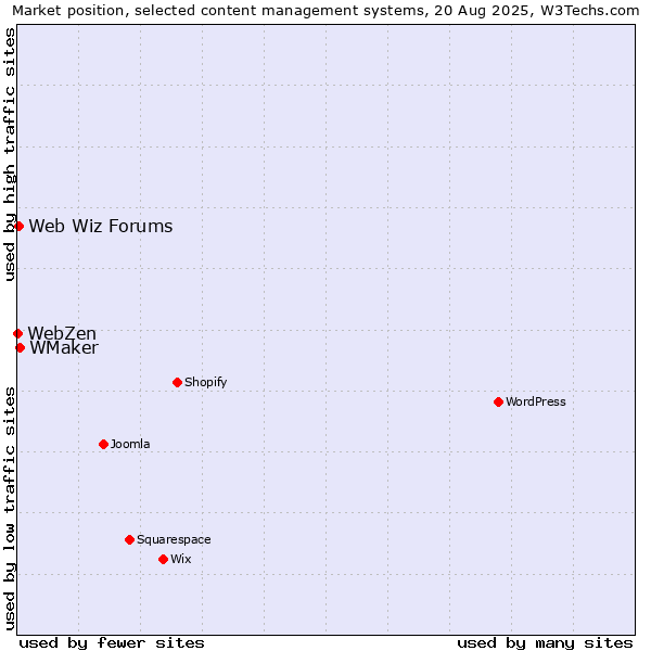 Market position of WMaker vs. Web Wiz Forums vs. WebZen