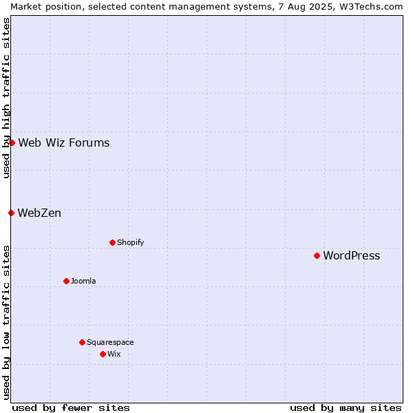 Market position of WordPress vs. Web Wiz Forums vs. WebZen