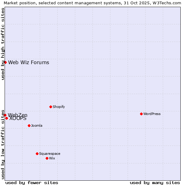 Market position of XOOPS vs. Web Wiz Forums vs. WebZen