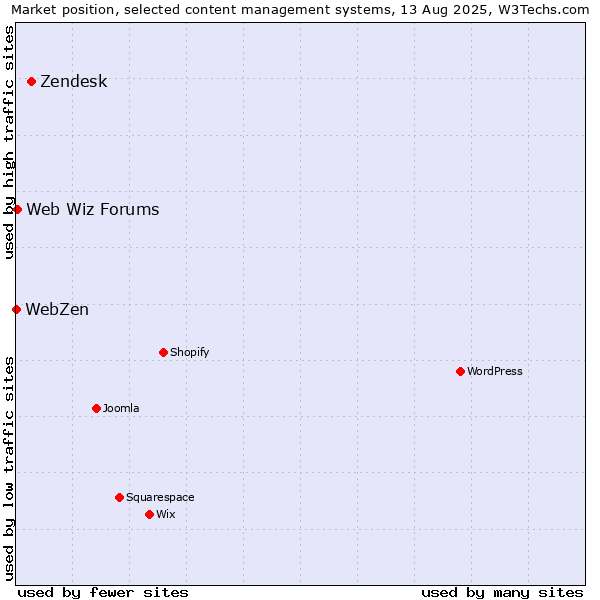 Market position of Zendesk vs. Web Wiz Forums vs. WebZen