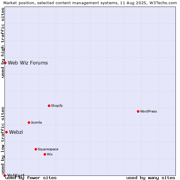 Market position of Webzi vs. Web Wiz Forums vs. Yo!Kart