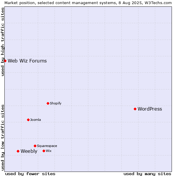 Market position of WordPress vs. Weebly vs. Web Wiz Forums