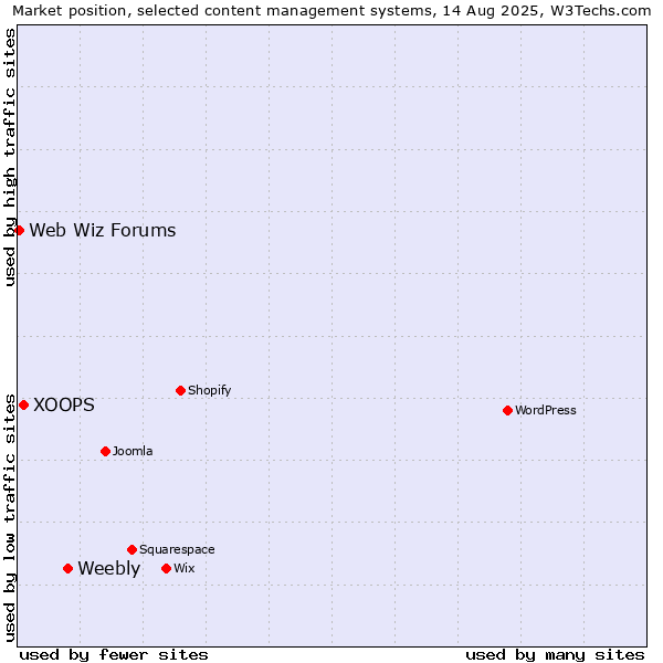 Market position of Weebly vs. XOOPS vs. Web Wiz Forums