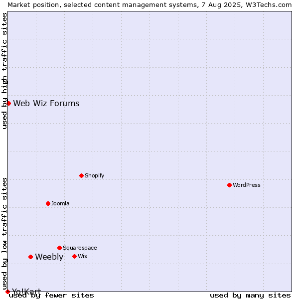 Market position of Weebly vs. Web Wiz Forums vs. Yo!Kart
